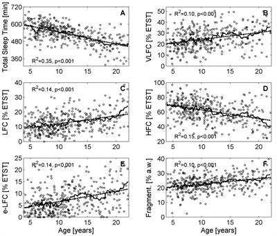 Sleep Instabilities Assessed by Cardiopulmonary Coupling Analysis Increase During Childhood and Adolescence